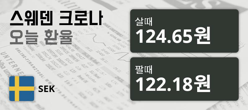 [환전환율] 6일 스웨덴크로나화 환율 살때 124.65원, 팔때 122.18원 ▲0.66%상승