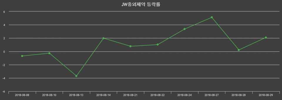 ▲지난 2주간의 등락률 변동정보
