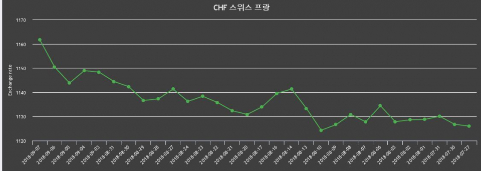 [환전환율] 7일 스위스 프랑 살때 1,173.23원, 팔때 1,150원 ▲0.98%상승