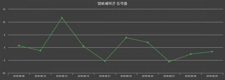 ▲지난 2주간의 등락률 변동정보
