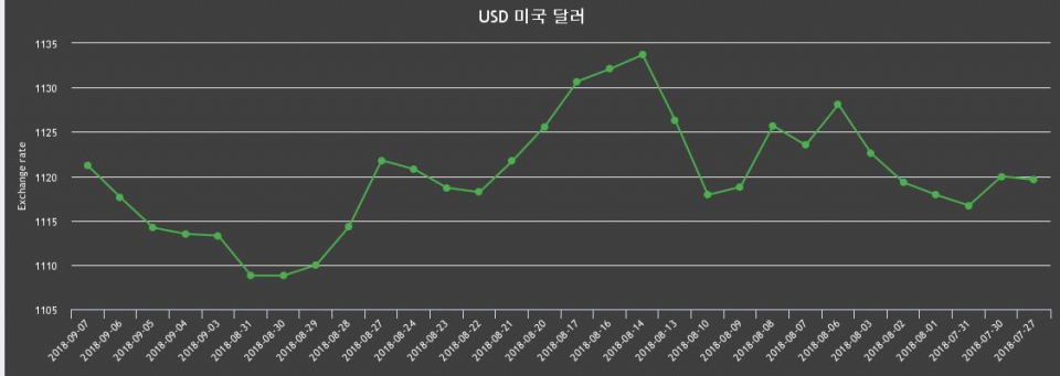 [환전환율] 7일 달러화 살때 환율1,132.41원, 팔때 1,109.98원 ▲0.32%상승