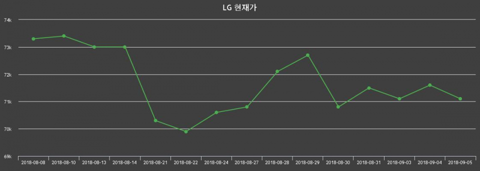 ▲지난 30영업일 동안 LG 종목 종가정보
