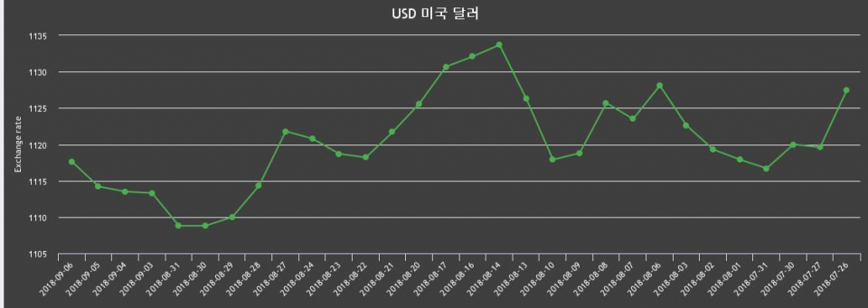 [환전환율] 6일 원달러 살때 1,128.77원, 팔때 1,106.42원 ▲0.31%상승