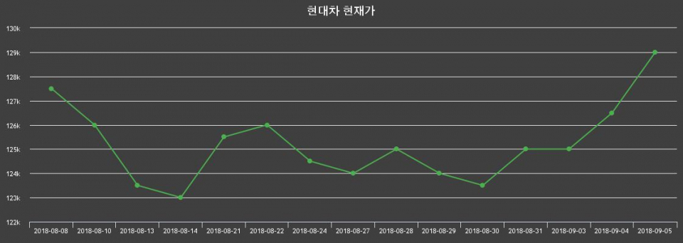 ▲지난 30영업일 동안 현대차 종목 종가정보