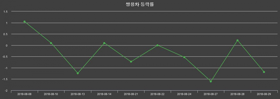 ▲지난 2주간의 등락률 변동정보