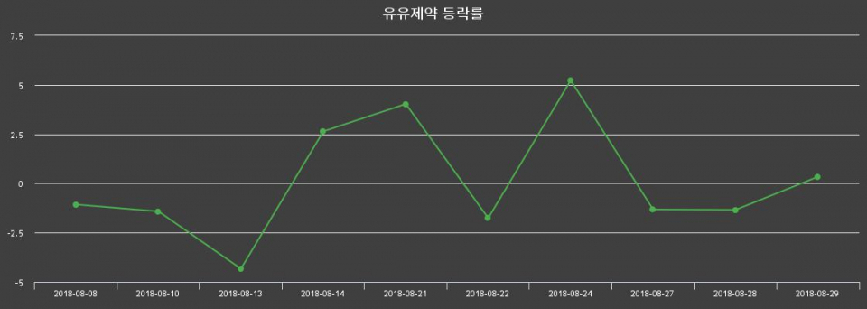 ▲지난 2주간의 등락률 변동정보