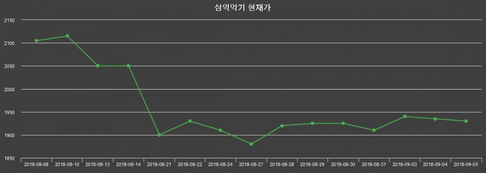 ▲지난 30영업일 동안 삼익악기 종목 종가정보