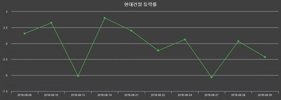 ▲지난 2주간의 등락률 변동정보
