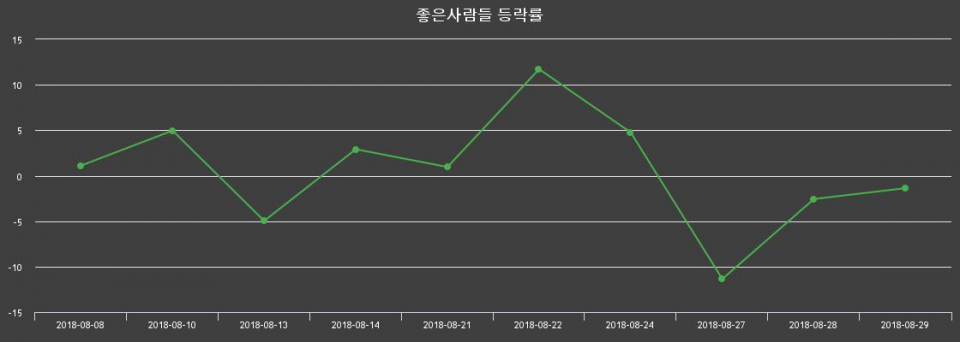 ▲지난 2주간의 등락률 변동정보