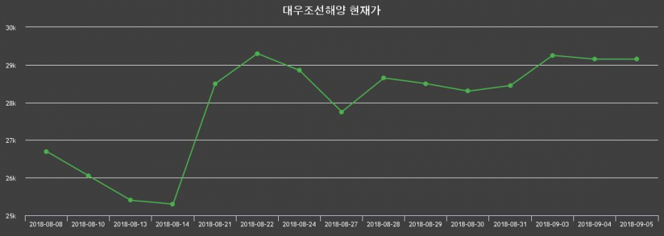 ▲지난 30영업일 동안 대우조선해양 주가변동정보