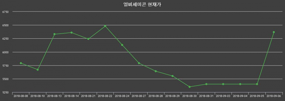 ▲지난 30영업일 동안 엘비세미콘 주가변동정보