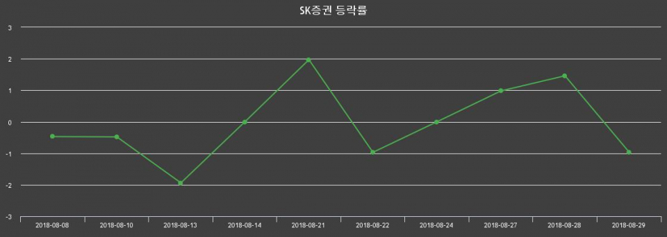 ▲지난 2주간의 등락률 변동정보