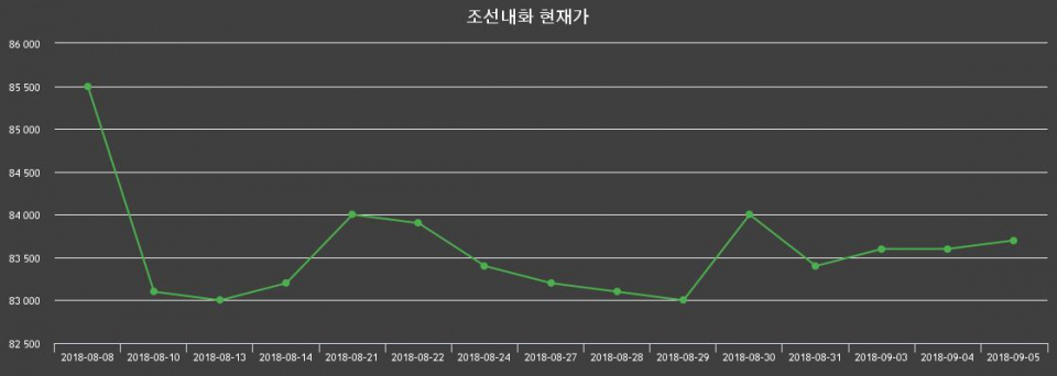 ▲지난 30영업일 동안 조선내화 종목 종가정보