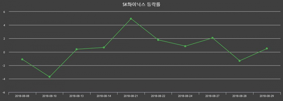 ▲지난 2주간의 등락률 변동정보