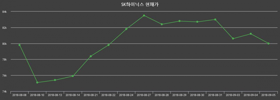 ▲지난 30영업일 동안 SK하이닉스 종목 종가정보
