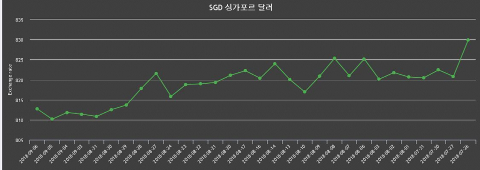 [환전환율] 6일 싱가폴 달러화 환율 살때 820.83원, 팔때 804.58원 ▲0.32%상승