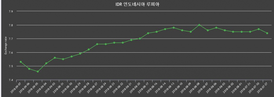 [환전환율] 7일 인도네시아 루피 살때 7.6원, 팔때 7.45원 ▲0.67%상승