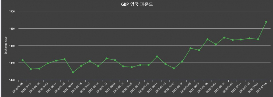 [환전환율] 6일 영국 파운드 살때 1,457.41원, 팔때 1,428.56원 ▲0.73%상승