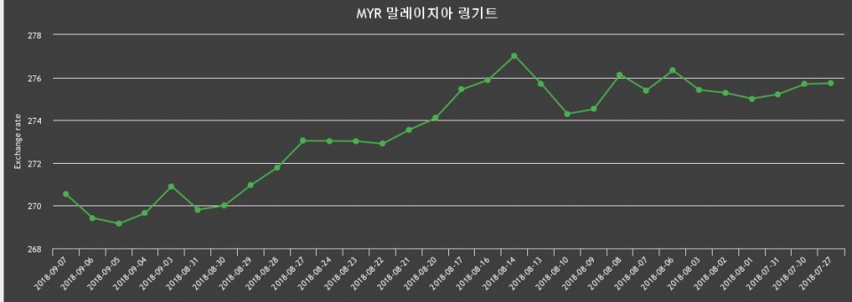 [환전환율] 7일 말레이지아 링기트 살때 273.23원, 팔때 267.82원 ▲0.41%상승