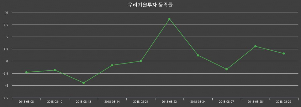 ▲지난 2주간의 등락률 변동정보