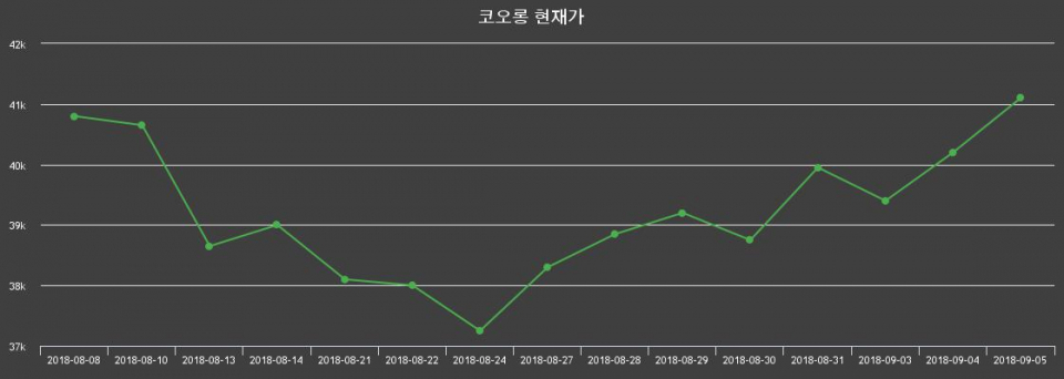 ▲지난 30영업일 동안 코오롱 종목 종가정보