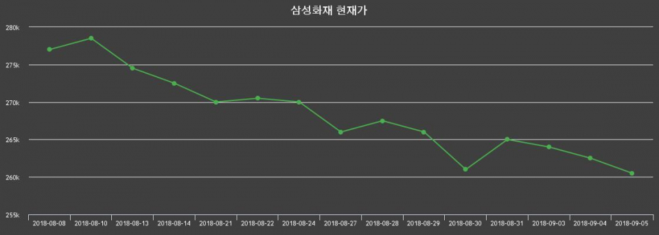▲지난 30영업일 동안 삼성화재 종목 종가정보
