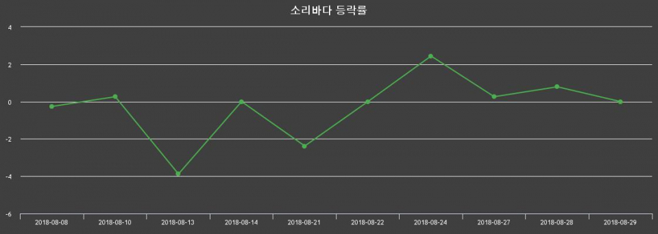 ▲지난 2주간의 등락률 변동정보