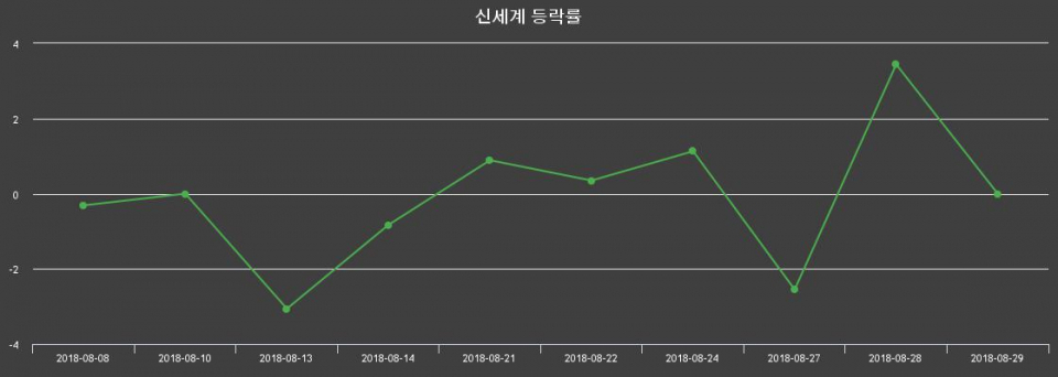 ▲지난 2주간의 등락률 변동정보