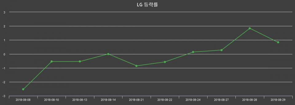 ▲지난 2주간의 등락률 변동정보