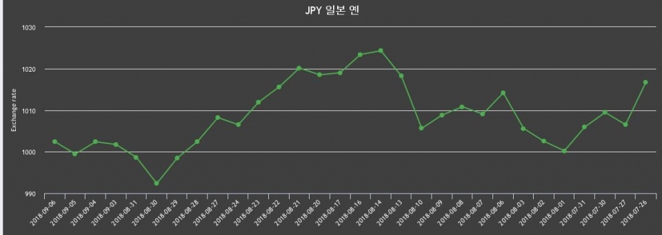 [환전환율] 6일 엔화 환율 살때 1,012.44원, 팔때 992.39원 ▲0.3%상승