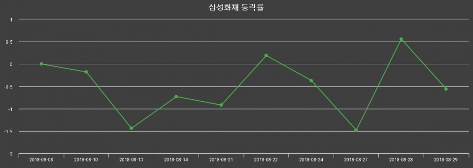 ▲지난 2주간의 등락률 변동정보