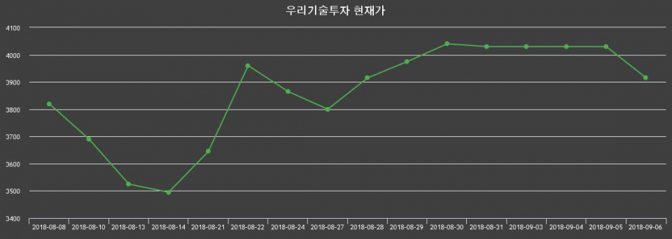 ▲지난 30영업일 동안 우리기술투자 주가변동정보