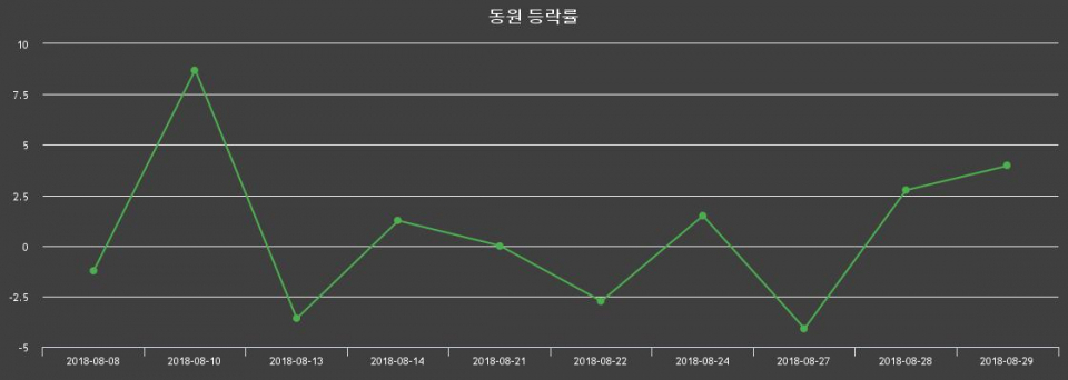 ▲지난 2주간의 등락률 변동정보