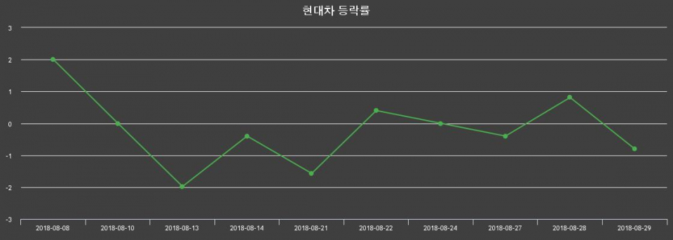 ▲지난 2주간의 등락률 변동정보