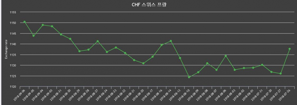 [환전환율] 6일 스위스프랑 살때 1,161.89원, 팔때 1,138.88원 ▲0.57%상승