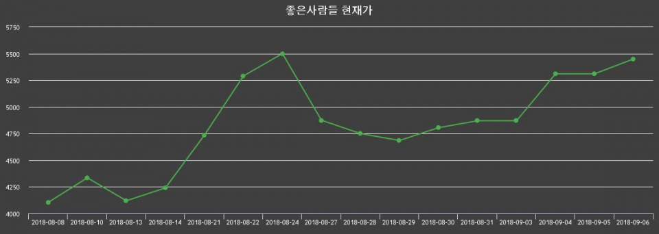 ▲지난 30영업일 동안 좋은사람들 주가변동정보