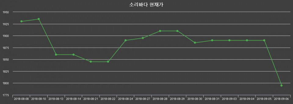 ▲지난 30영업일 동안 소리바다 주가변동정보