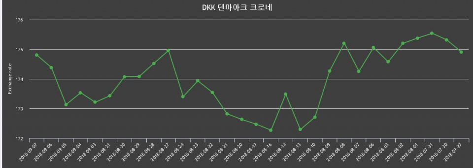 [환전환율] 7일 덴마크 크로네화 환율 살때 176.54원, 팔때 173.05원 ▲0.24%상승