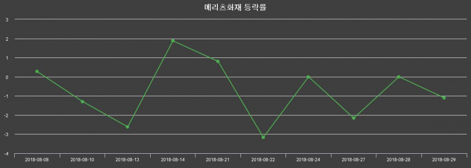 ▲지난 2주간의 등락률 변동정보