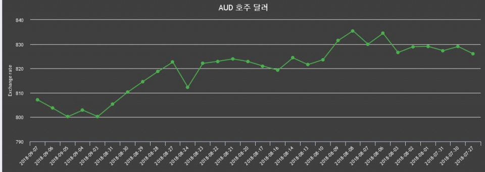 [환전환율] 7일 호주 달러화 환율 살때 815.17원, 팔때 799.02원 ▲0.42%상승