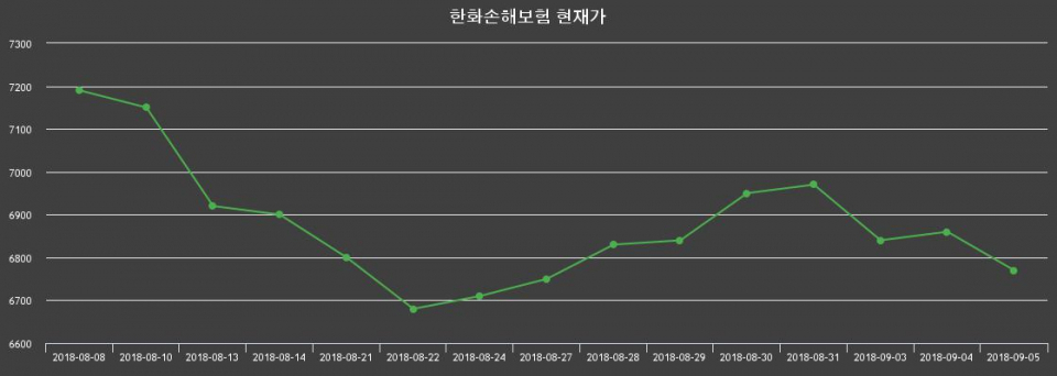▲지난 30영업일 동안 한화손해보험 종목 종가정보