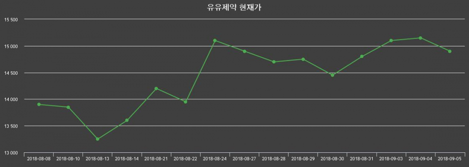 ▲지난 30영업일 동안 유유제약 종목 종가정보