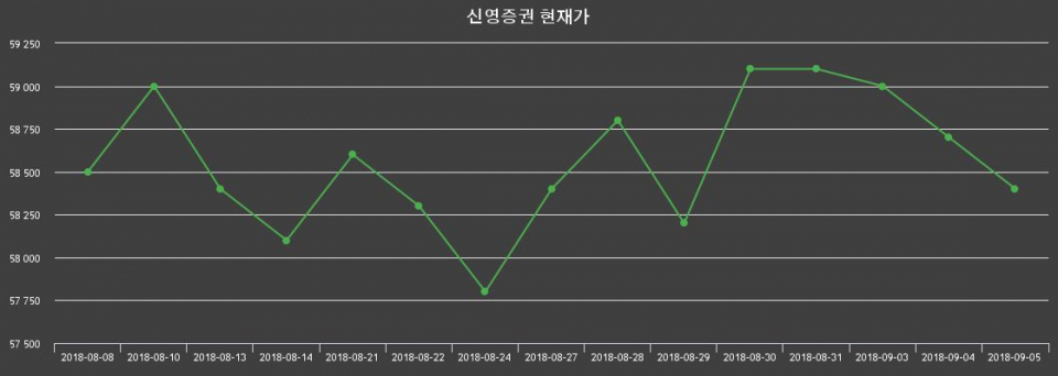 ▲지난 30영업일 동안 신영증권 종목 종가정보