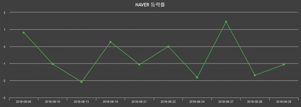 ▲지난 2주간의 등락률 변동정보