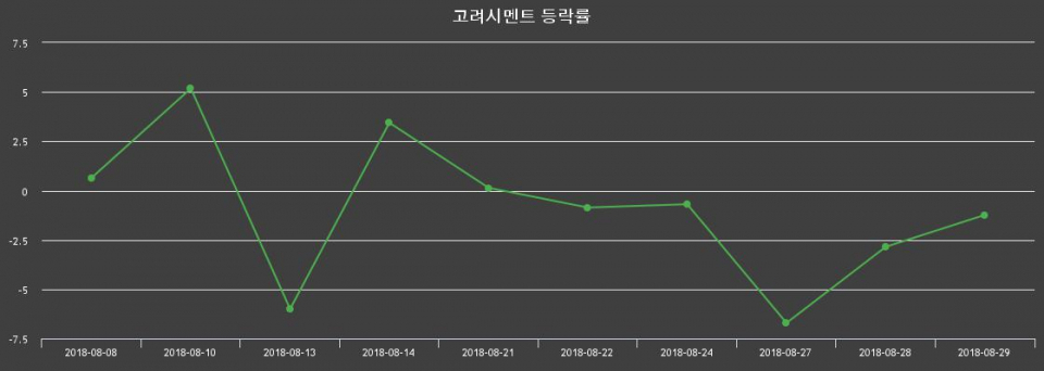▲지난 2주간의 등락률 변동정보