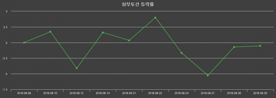 ▲지난 2주간의 등락률 변동정보