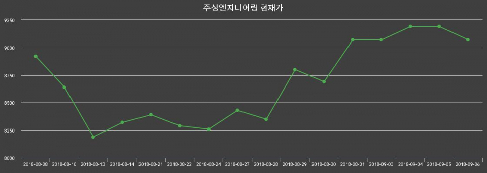 ▲지난 30영업일 동안 주성엔지니어링 주가변동정보