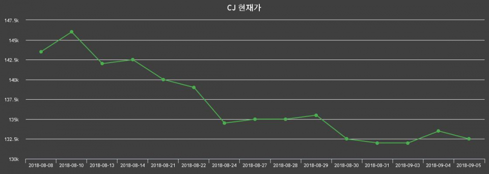 ▲지난 30영업일 동안 CJ 종목 종가정보