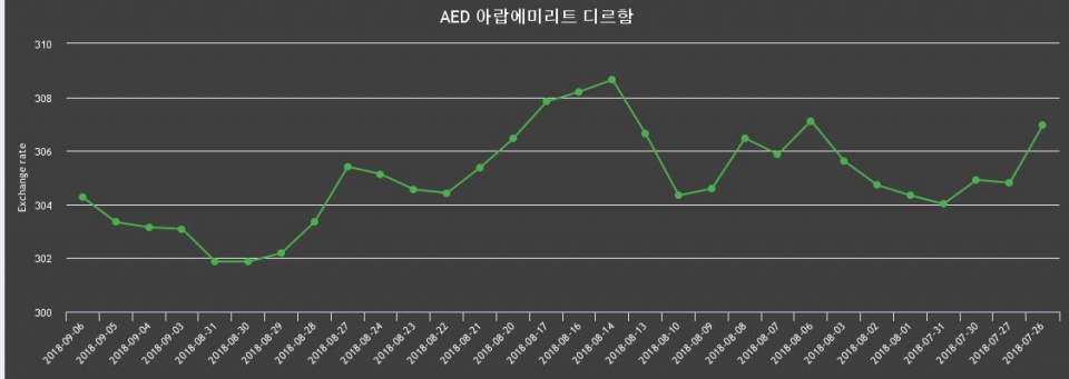 [환전환율] 6일 디르함 살때 307.3원, 팔때 301.21원 ▲0.3%상승