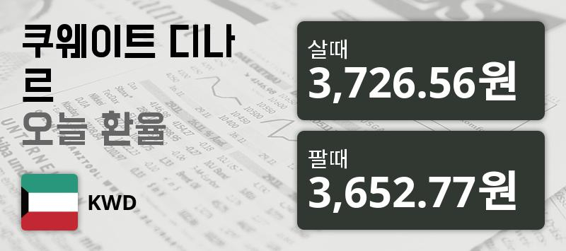 [환전환율] 6일 쿠웨이트 디나르화 환율 살때 3,726.56원, 팔때 3,652.77원 ▲0.31%상승